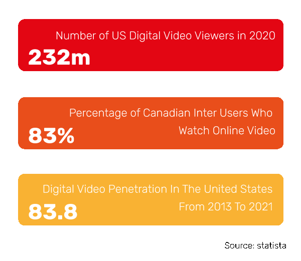 Online video usage in the United States and Canada - Statistics & Facts